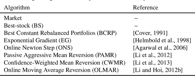 Figure 3 for Adaptive Configuration Oracle for Online Portfolio Selection Methods