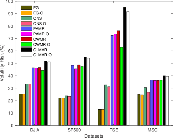 Figure 4 for Adaptive Configuration Oracle for Online Portfolio Selection Methods