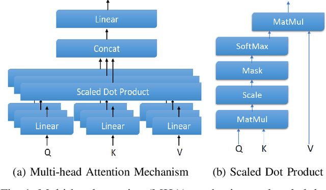 Figure 1 for Fast-FNet: Accelerating Transformer Encoder Models via Efficient Fourier Layers