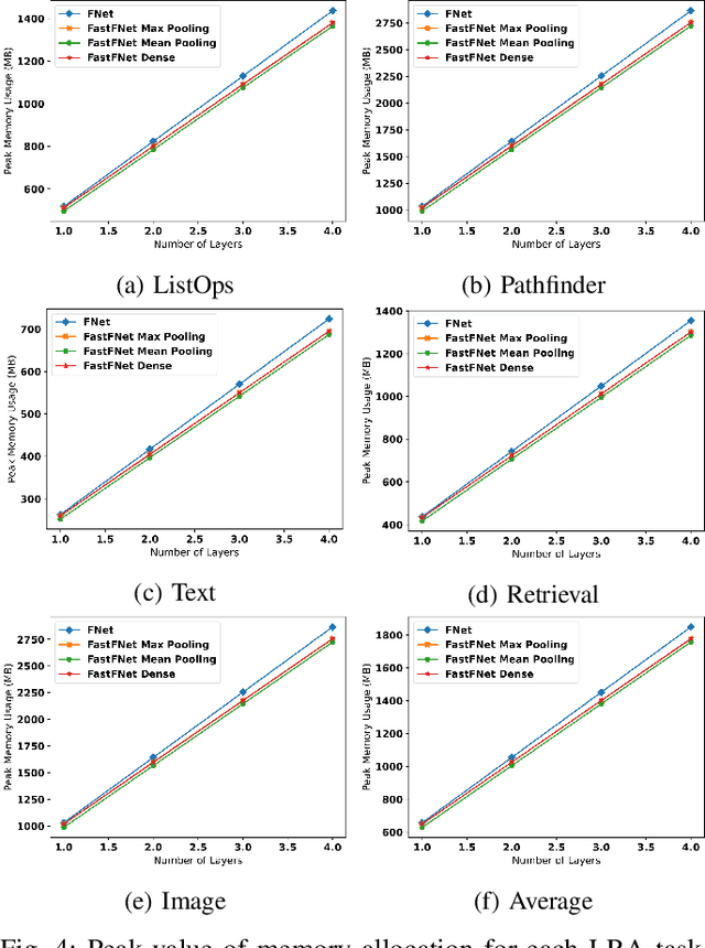 Figure 4 for Fast-FNet: Accelerating Transformer Encoder Models via Efficient Fourier Layers