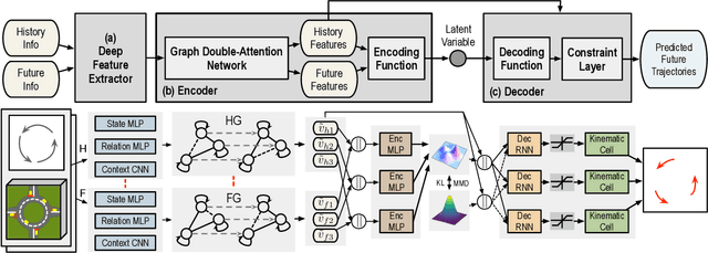 Figure 3 for Social-WaGDAT: Interaction-aware Trajectory Prediction via Wasserstein Graph Double-Attention Network