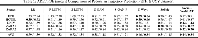 Figure 2 for Social-WaGDAT: Interaction-aware Trajectory Prediction via Wasserstein Graph Double-Attention Network