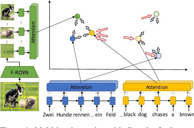 Figure 1 for Multi-Head Attention with Diversity for Learning Grounded Multilingual Multimodal Representations