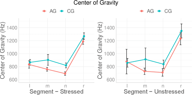 Figure 3 for Sonorant spectra and coarticulation distinguish speakers with different dialects