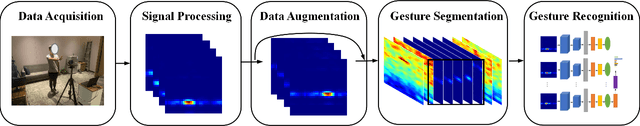 Figure 1 for Towards Domain-Independent and Real-Time Gesture Recognition Using mmWave Signal