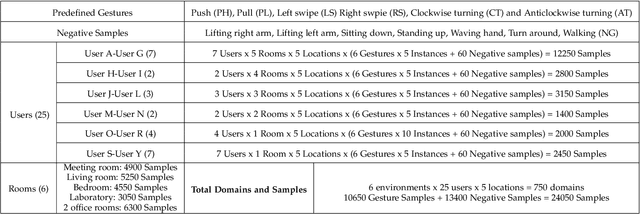 Figure 2 for Towards Domain-Independent and Real-Time Gesture Recognition Using mmWave Signal