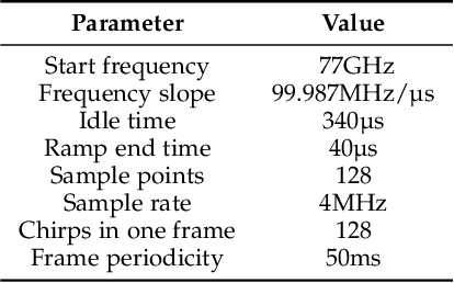 Figure 4 for Towards Domain-Independent and Real-Time Gesture Recognition Using mmWave Signal