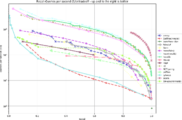 Figure 3 for Leveraging Reinforcement Learning for evaluating Robustness of KNN Search Algorithms