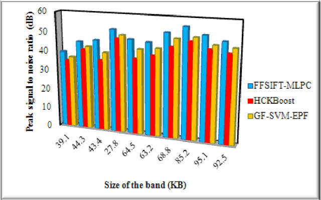 Figure 3 for Frost filtered scale-invariant feature extraction and multilayer perceptron for hyperspectral image classification