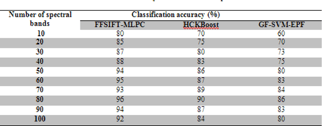 Figure 1 for Frost filtered scale-invariant feature extraction and multilayer perceptron for hyperspectral image classification