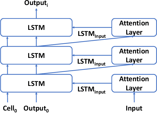 Figure 1 for Transformer with Depth-Wise LSTM