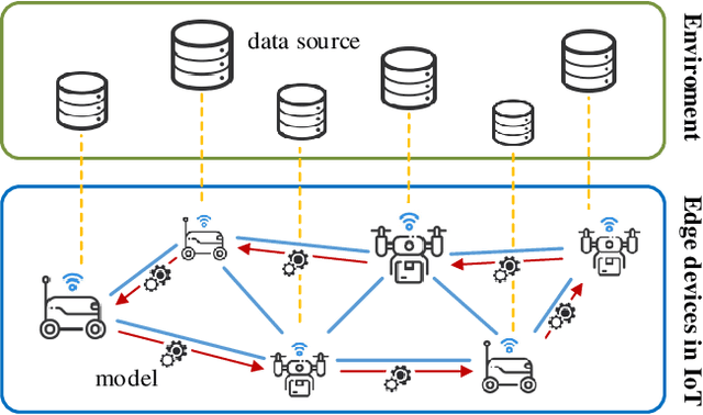 Figure 1 for Adaptive Stochastic ADMM for Decentralized Reinforcement Learning in Edge Industrial IoT