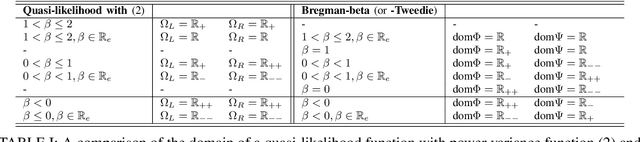 Figure 3 for Bregman-divergence-guided Legendre exponential dispersion model with finite cumulants (K-LED)