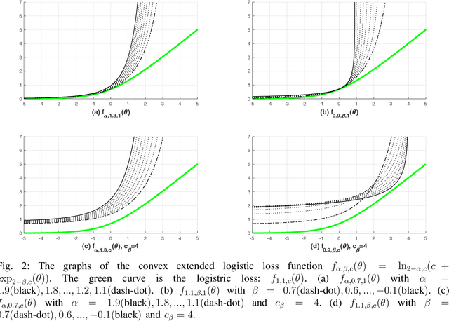Figure 2 for Bregman-divergence-guided Legendre exponential dispersion model with finite cumulants (K-LED)