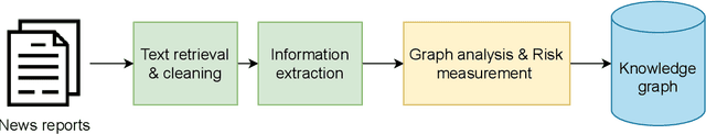 Figure 1 for Knowledge mining of unstructured information: application to cyber-domain