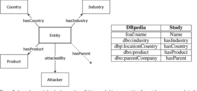 Figure 3 for Knowledge mining of unstructured information: application to cyber-domain