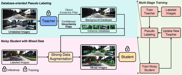 Figure 3 for Mix-Teaching: A Simple, Unified and Effective Semi-Supervised Learning Framework for Monocular 3D Object Detection