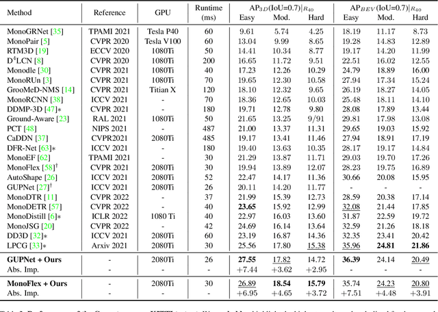 Figure 4 for Mix-Teaching: A Simple, Unified and Effective Semi-Supervised Learning Framework for Monocular 3D Object Detection