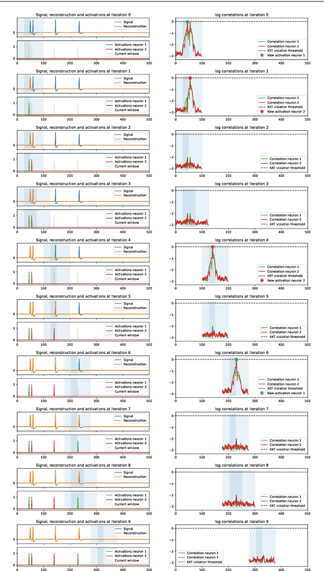 Figure 4 for Sliding window strategy for convolutional spike sorting with Lasso : Algorithm, theoretical guarantees and complexity