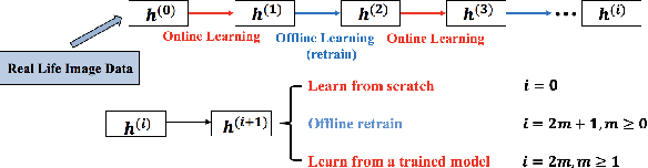 Figure 3 for Incremental Learning In Online Scenario