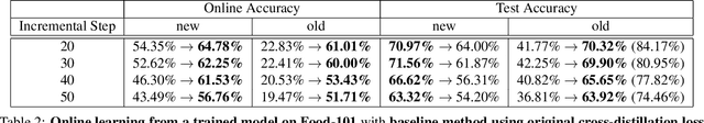 Figure 4 for Incremental Learning In Online Scenario
