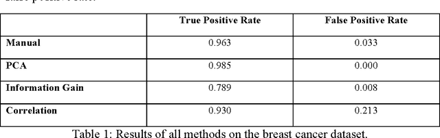 Figure 2 for The Dendritic Cell Algorithm for Intrusion Detection