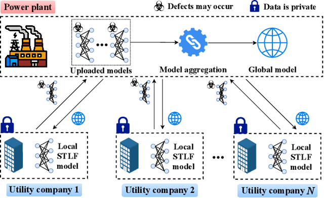 Figure 1 for Deep Reinforcement Learning-Assisted Federated Learning for Robust Short-term Utility Demand Forecasting in Electricity Wholesale Markets