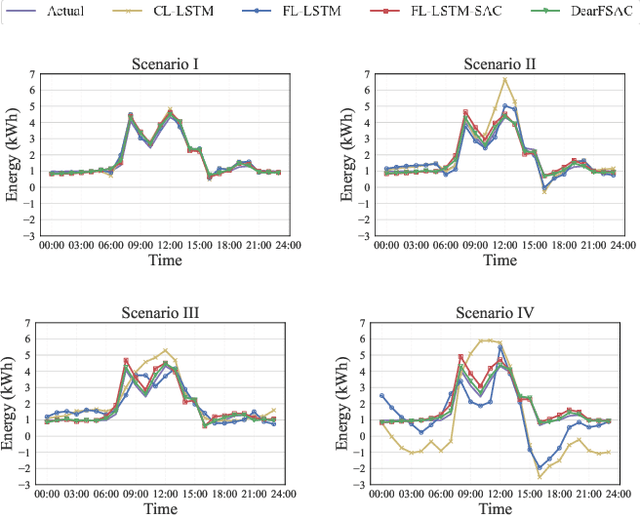 Figure 3 for Deep Reinforcement Learning-Assisted Federated Learning for Robust Short-term Utility Demand Forecasting in Electricity Wholesale Markets
