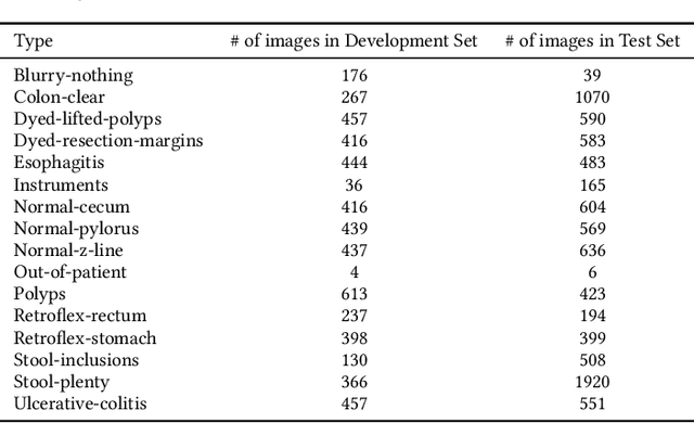 Figure 4 for An Extensive Study on Cross-Dataset Bias and Evaluation Metrics Interpretation for Machine Learning applied to Gastrointestinal Tract Abnormality Classification