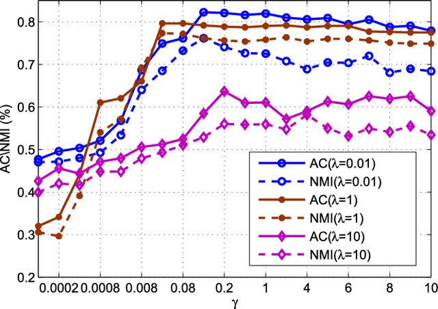 Figure 2 for Elastic Net Hypergraph Learning for Image Clustering and Semi-supervised Classification