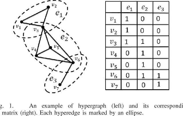 Figure 1 for Elastic Net Hypergraph Learning for Image Clustering and Semi-supervised Classification