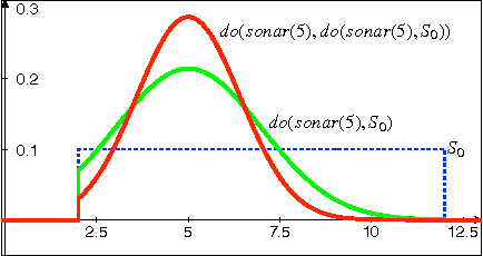 Figure 2 for Reasoning about Probabilities in Dynamic Systems using Goal Regression