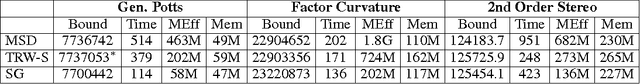 Figure 4 for Generalized sequential tree-reweighted message passing