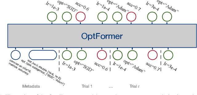 Figure 1 for Towards Learning Universal Hyperparameter Optimizers with Transformers