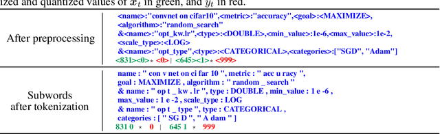 Figure 3 for Towards Learning Universal Hyperparameter Optimizers with Transformers