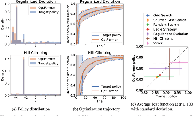 Figure 4 for Towards Learning Universal Hyperparameter Optimizers with Transformers