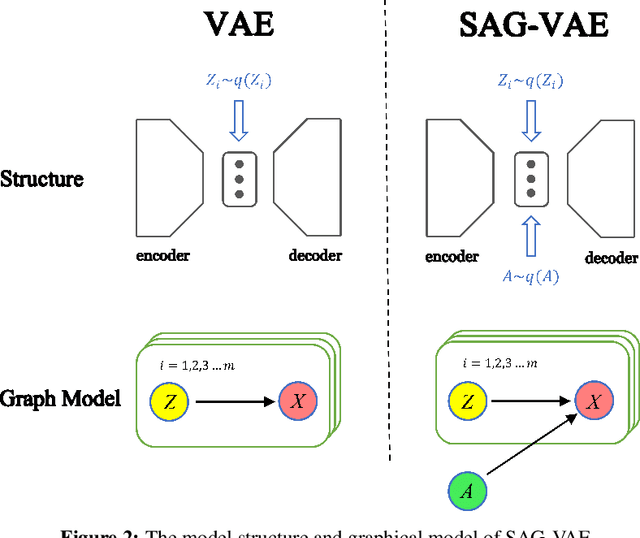 Figure 3 for SAG-VAE: End-to-end Joint Inference of Data Representations and Feature Relations