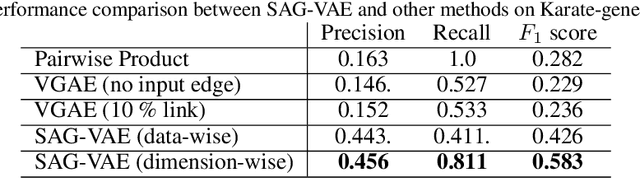 Figure 2 for SAG-VAE: End-to-end Joint Inference of Data Representations and Feature Relations