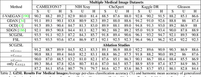 Figure 4 for Generalized Zero Shot Learning For Medical Image Classification