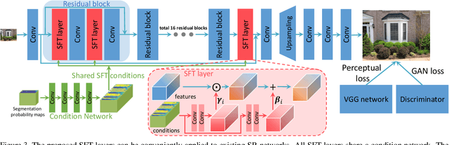 Figure 3 for Recovering Realistic Texture in Image Super-resolution by Deep Spatial Feature Transform