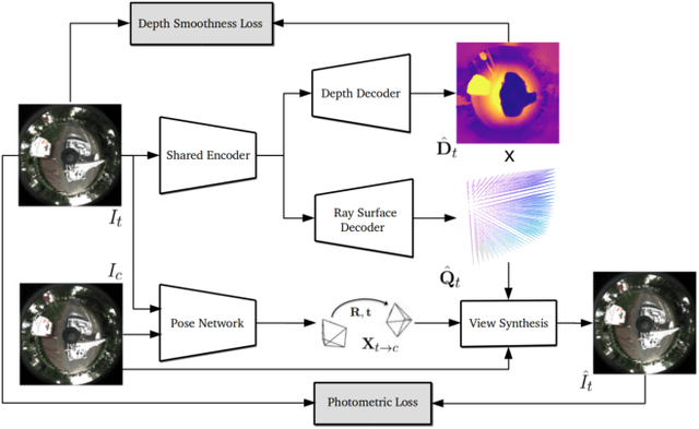 Figure 3 for Neural Ray Surfaces for Self-Supervised Learning of Depth and Ego-motion