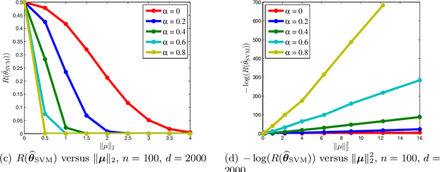 Figure 2 for Risk Bounds for Over-parameterized Maximum Margin Classification on Sub-Gaussian Mixtures