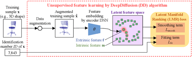 Figure 1 for DeepDiffusion: Unsupervised Learning of Retrieval-adapted Representations via Diffusion-based Ranking on Latent Feature Manifold