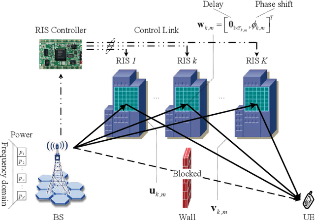 Figure 1 for Reconfigurable Intelligent Surface-Enhanced OFDM Communications via Delay Adjustable Metasurface