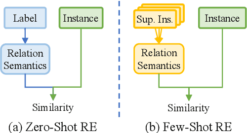 Figure 1 for Pre-training to Match for Unified Low-shot Relation Extraction