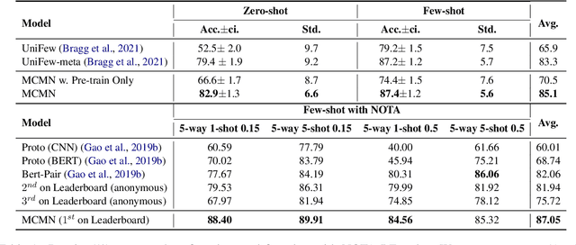 Figure 2 for Pre-training to Match for Unified Low-shot Relation Extraction