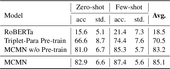 Figure 4 for Pre-training to Match for Unified Low-shot Relation Extraction