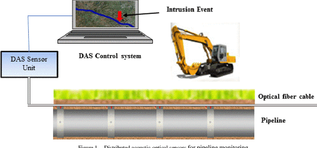 Figure 1 for Machine Learning For Distributed Acoustic Sensors, Classic versus Image and Deep Neural Networks Approach