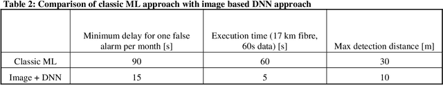 Figure 3 for Machine Learning For Distributed Acoustic Sensors, Classic versus Image and Deep Neural Networks Approach