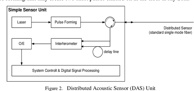 Figure 2 for Machine Learning For Distributed Acoustic Sensors, Classic versus Image and Deep Neural Networks Approach